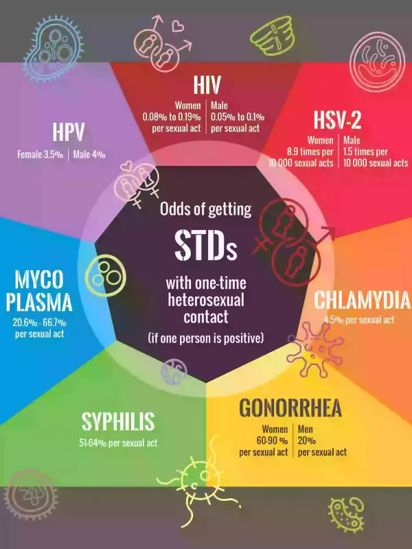 STD Signs & Symptoms