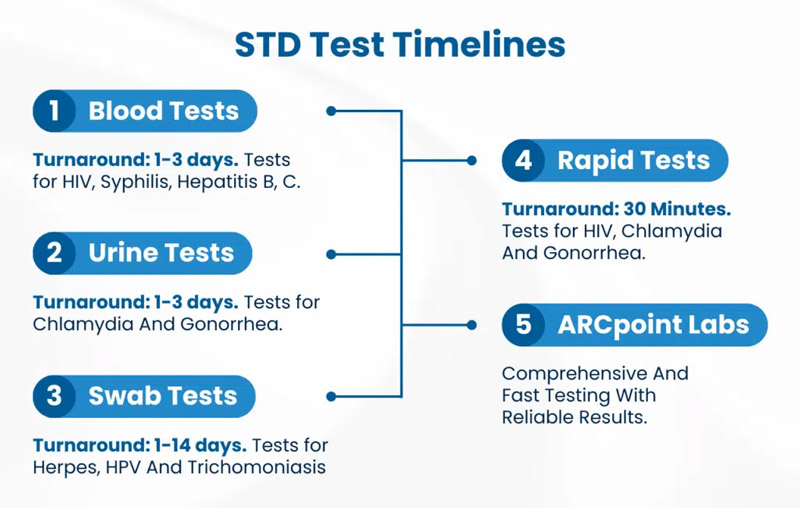 STD Checkup and Treatment